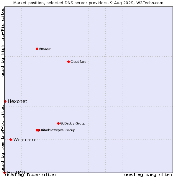 Market position of Web.com vs. Hexonet vs. HostMDs