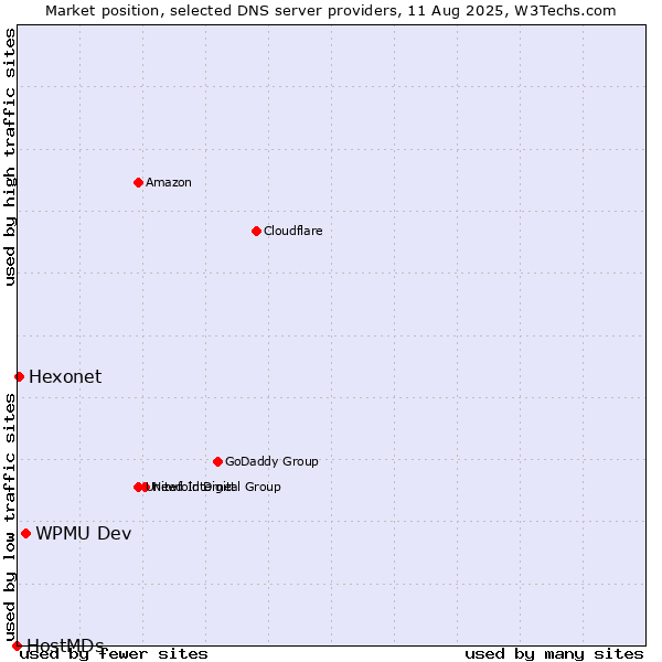 Market position of WPMU Dev vs. Hexonet vs. HostMDs