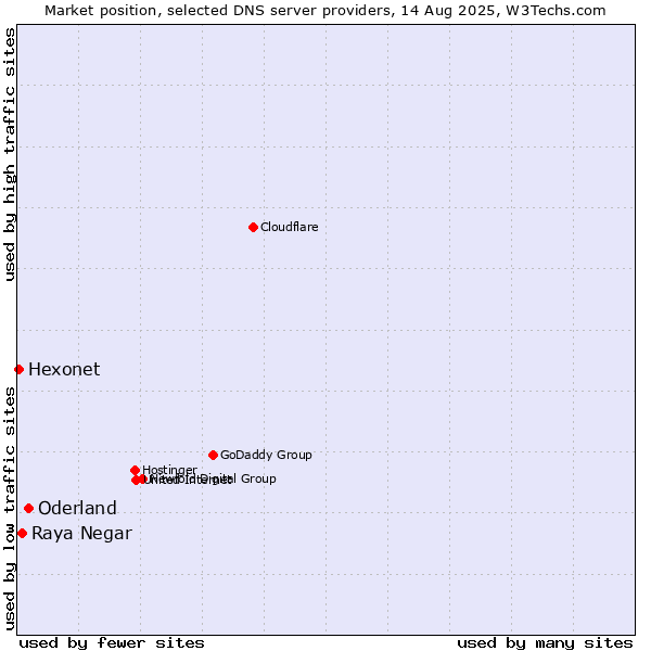 Market position of Oderland vs. Raya Negar vs. Hexonet