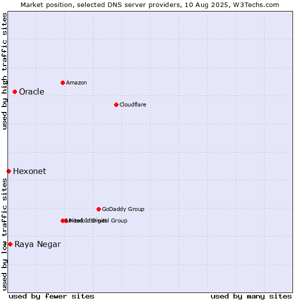 Market position of Oracle vs. Raya Negar vs. Hexonet