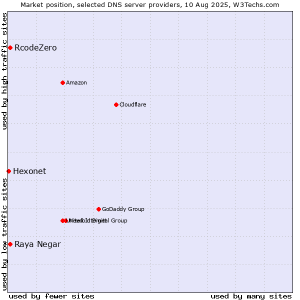 Market position of Raya Negar vs. RcodeZero vs. Hexonet