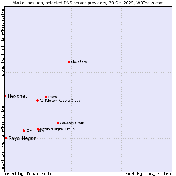Market position of XServer vs. Raya Negar vs. Hexonet