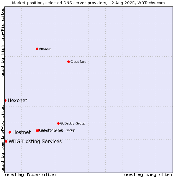 Market position of Hostnet vs. WHG Hosting Services vs. Hexonet