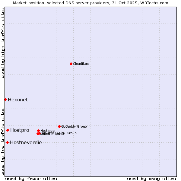 Market position of Hostpro vs. Hostneverdie vs. Hexonet