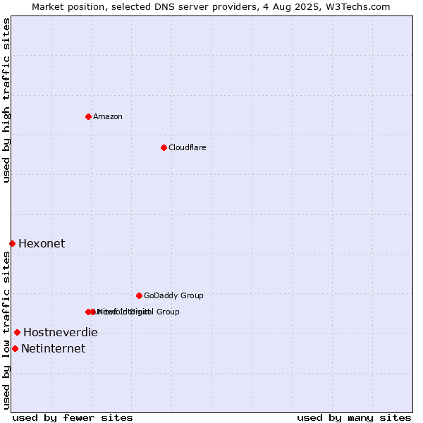 Market position of Hostneverdie vs. Netinternet vs. Hexonet