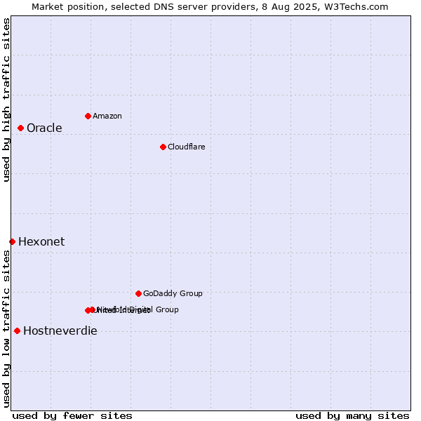 Market position of Oracle vs. Hostneverdie vs. Hexonet