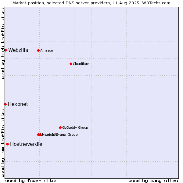 Market position of Hostneverdie vs. Webzilla vs. Hexonet