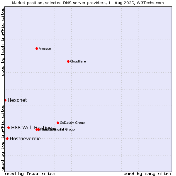 Market position of H88 Web Hosting vs. Hostneverdie vs. Hexonet