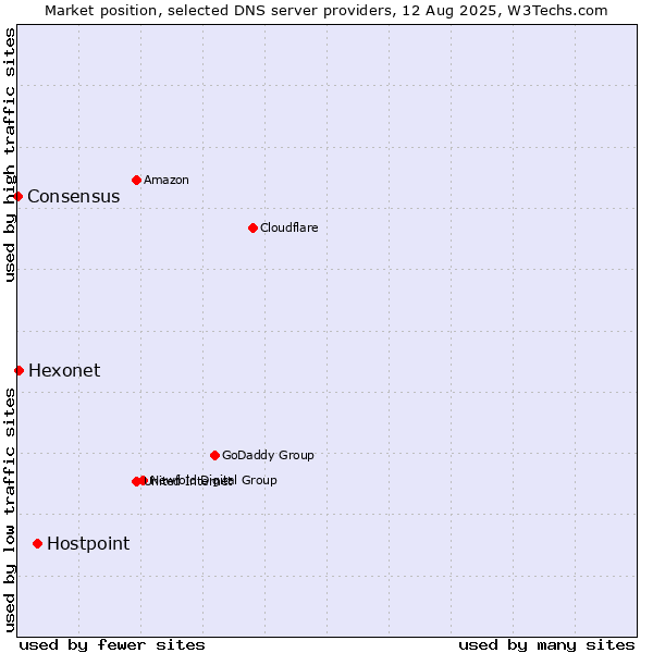 Market position of Hostpoint vs. Hexonet vs. Consensus