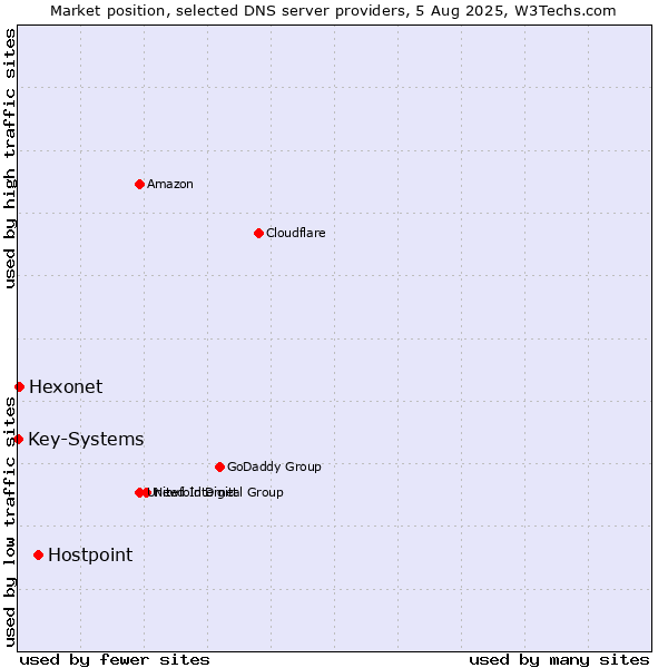 Market position of Hostpoint vs. Hexonet vs. Key-Systems
