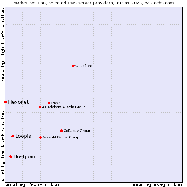 Market position of Loopia vs. Hostpoint vs. Hexonet