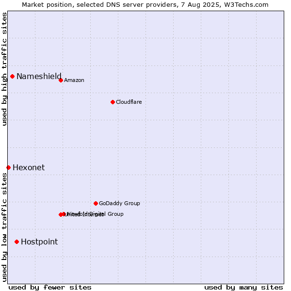 Market position of Hostpoint vs. Nameshield vs. Hexonet