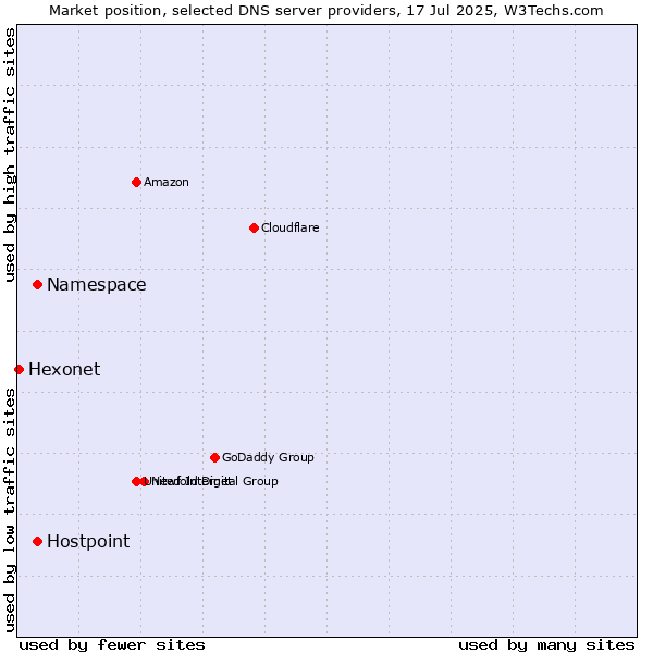 Market position of Namespace vs. Hostpoint vs. Hexonet