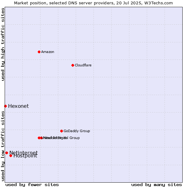 Market position of Hostpoint vs. Netinternet vs. Hexonet