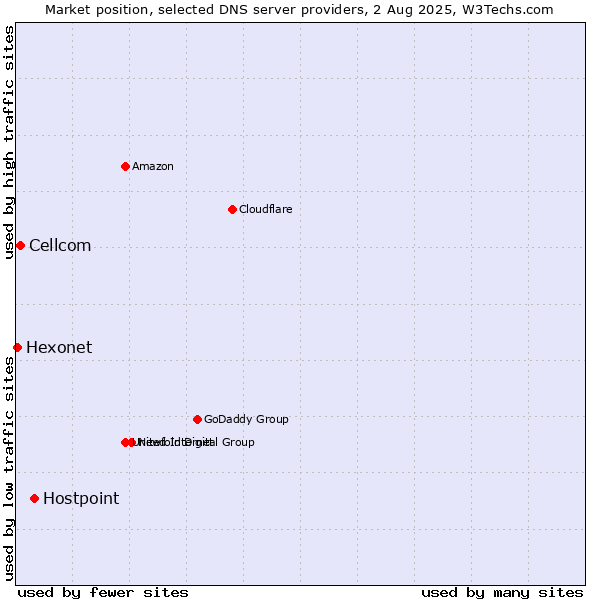 Market position of Hostpoint vs. Cellcom vs. Hexonet
