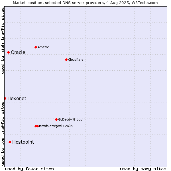 Market position of Hostpoint vs. Oracle vs. Hexonet
