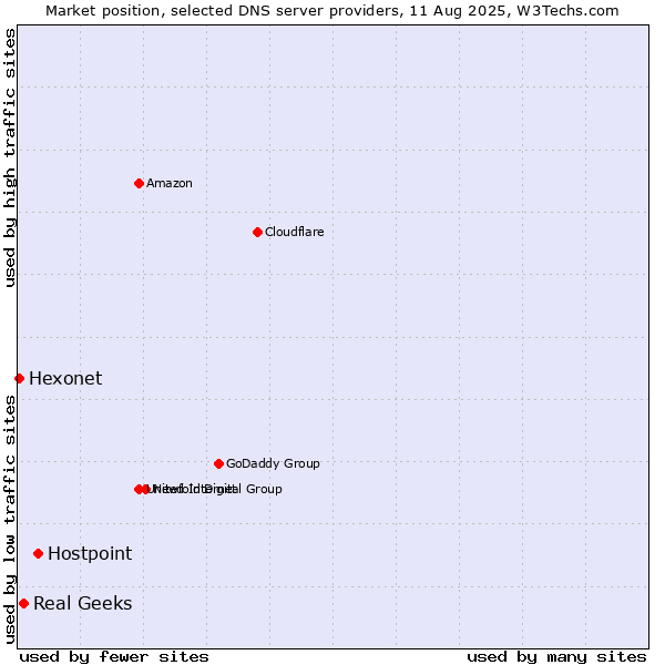 Market position of Hostpoint vs. Real Geeks vs. Hexonet