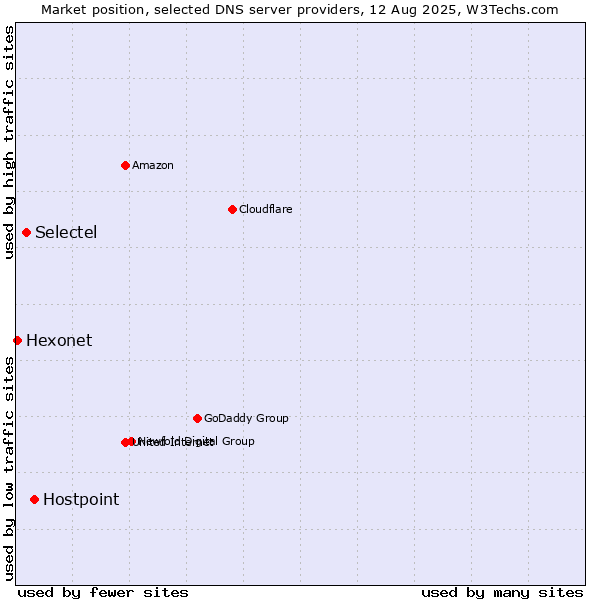 Market position of Hostpoint vs. Selectel vs. Hexonet