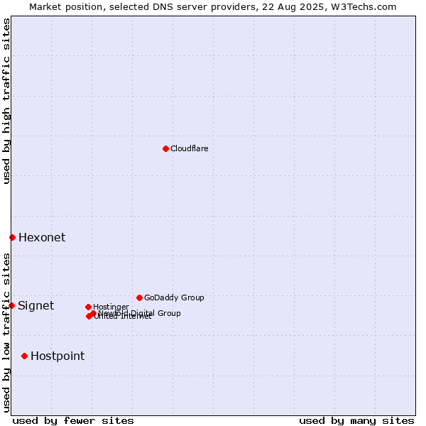 Market position of Hostpoint vs. Hexonet vs. Signet
