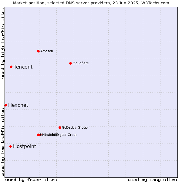 Market position of Tencent vs. Hostpoint vs. Hexonet
