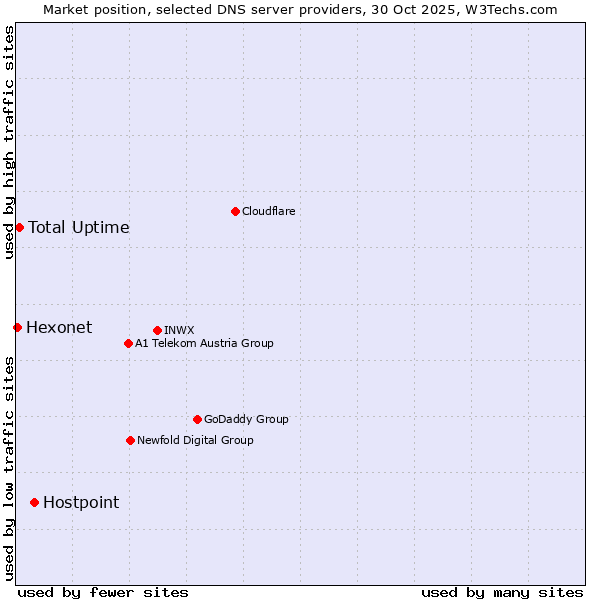 Market position of Hostpoint vs. Total Uptime vs. Hexonet