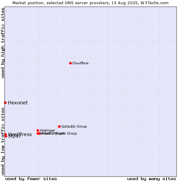 Market position of M247 vs. HostPress vs. Hexonet
