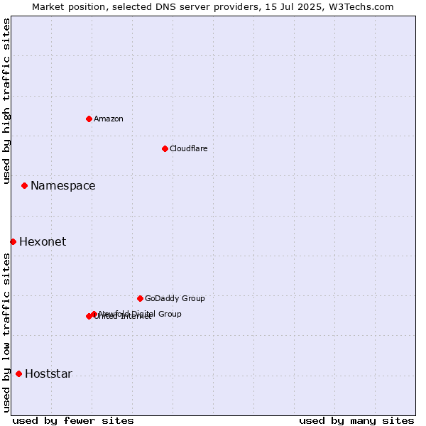 Market position of Namespace vs. Hoststar vs. Hexonet