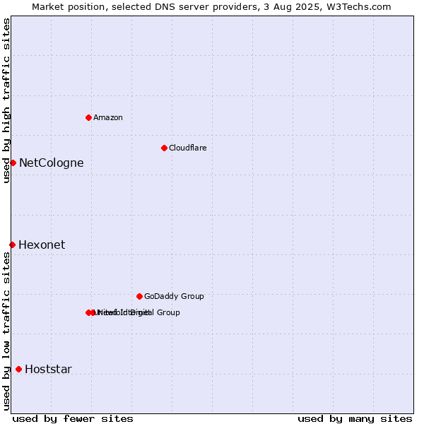 Market position of Hoststar vs. NetCologne vs. Hexonet