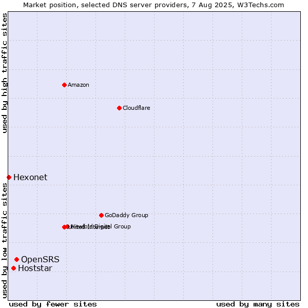 Market position of OpenSRS vs. Hoststar vs. Hexonet