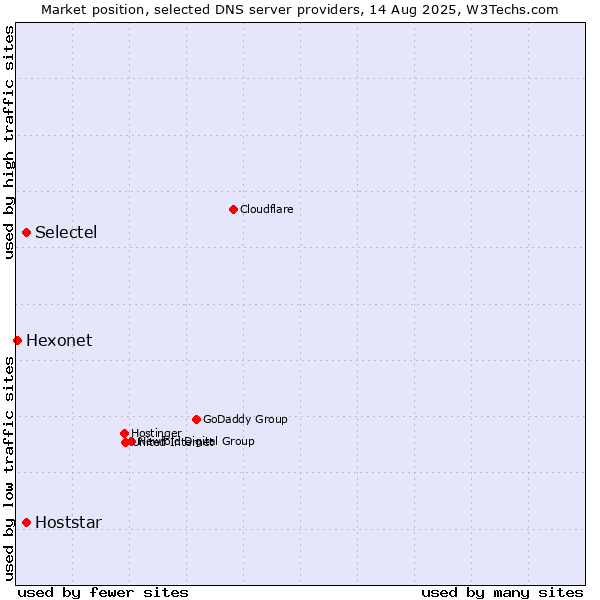 Market position of Selectel vs. Hoststar vs. Hexonet