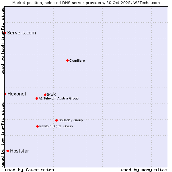 Market position of Hoststar vs. Hexonet vs. Servers.com