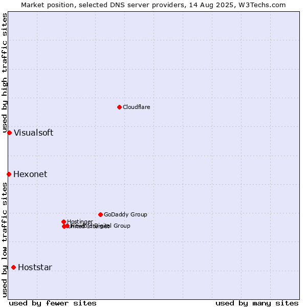 Market position of Hoststar vs. Visualsoft vs. Hexonet