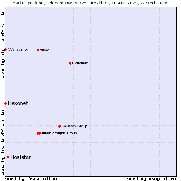 Market position of Hoststar vs. Webzilla vs. Hexonet