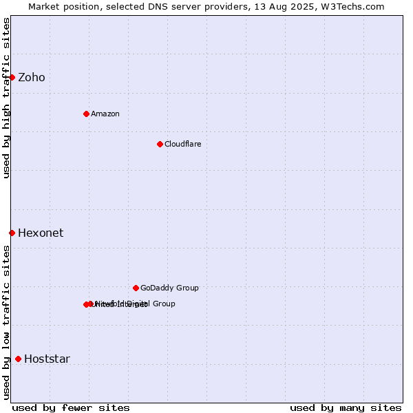 Market position of Hoststar vs. Hexonet vs. Zoho