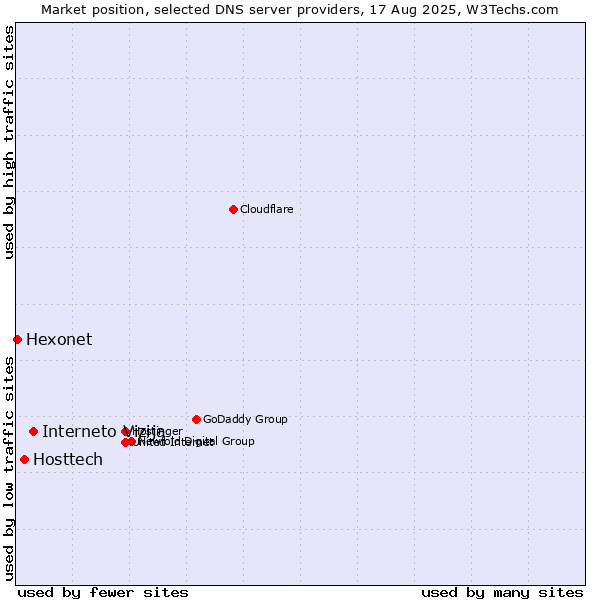 Market position of Interneto Vizija vs. Hosttech vs. Hexonet