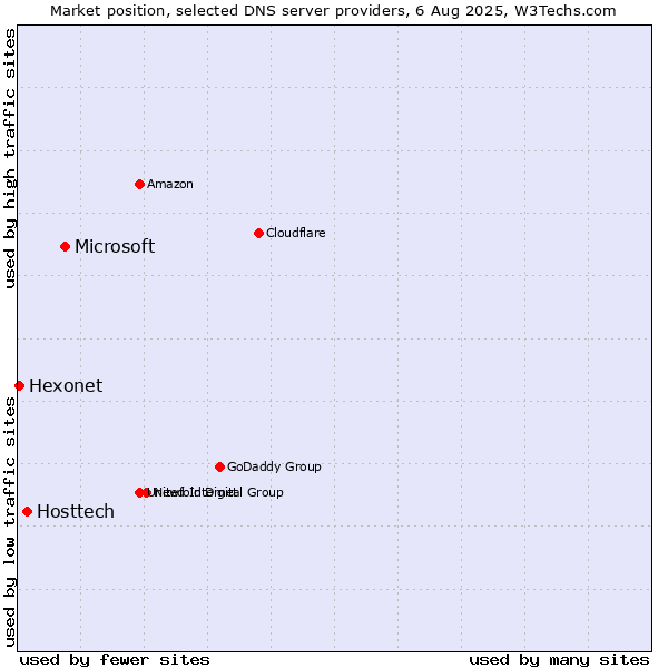 Market position of Microsoft vs. Hosttech vs. Hexonet