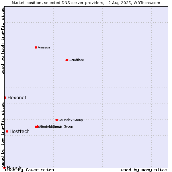 Market position of Hosttech vs. Hexonet vs. Nanelo