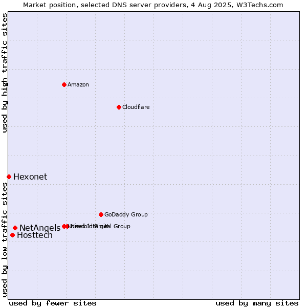 Market position of NetAngels vs. Hosttech vs. Hexonet