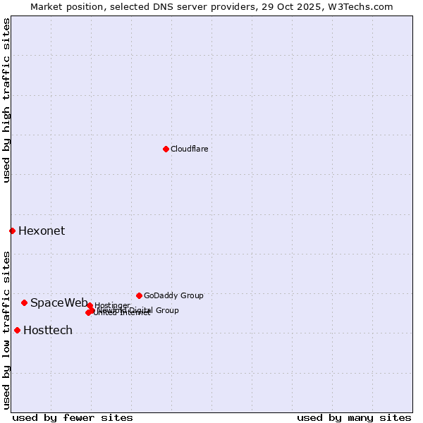 Market position of SpaceWeb vs. Hosttech vs. Hexonet