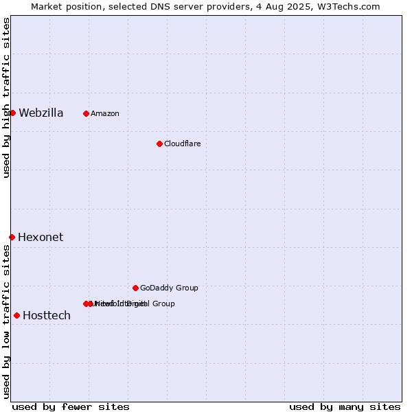 Market position of Hosttech vs. Webzilla vs. Hexonet