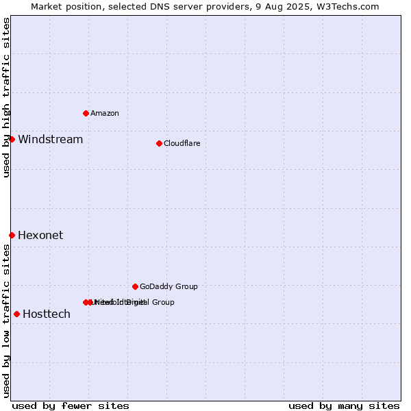 Market position of Hosttech vs. Hexonet vs. Windstream