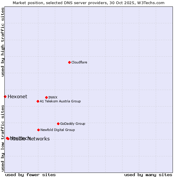 Market position of Xtudio Networks vs. Hosttech vs. Hexonet