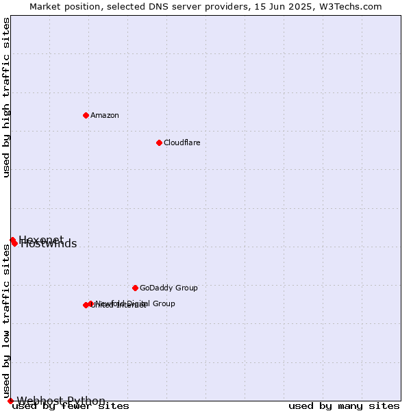 Market position of Hostwinds vs. Hexonet vs. Webhost Python