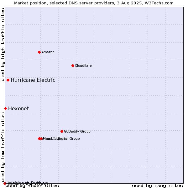 Market position of Hurricane Electric vs. Hexonet vs. Webhost Python