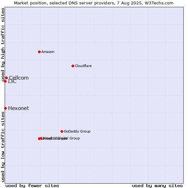 Market position of Cellcom vs. Hexonet vs. I3C