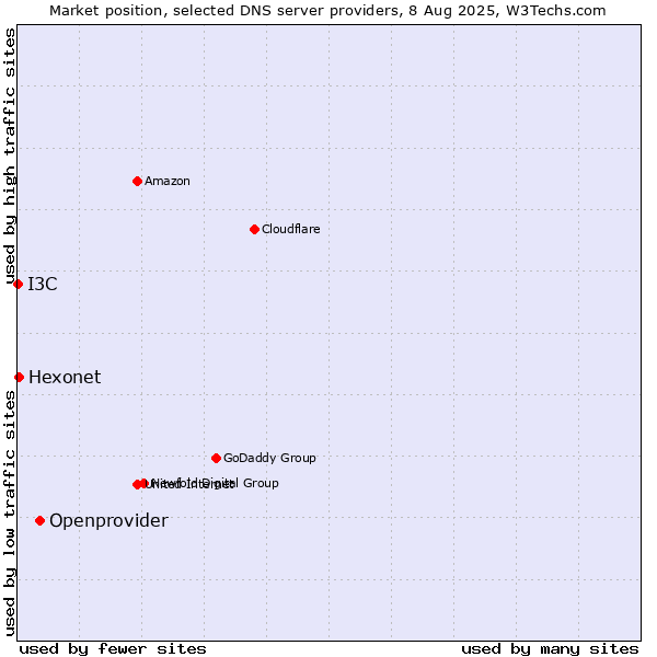 Market position of Openprovider vs. Hexonet vs. I3C