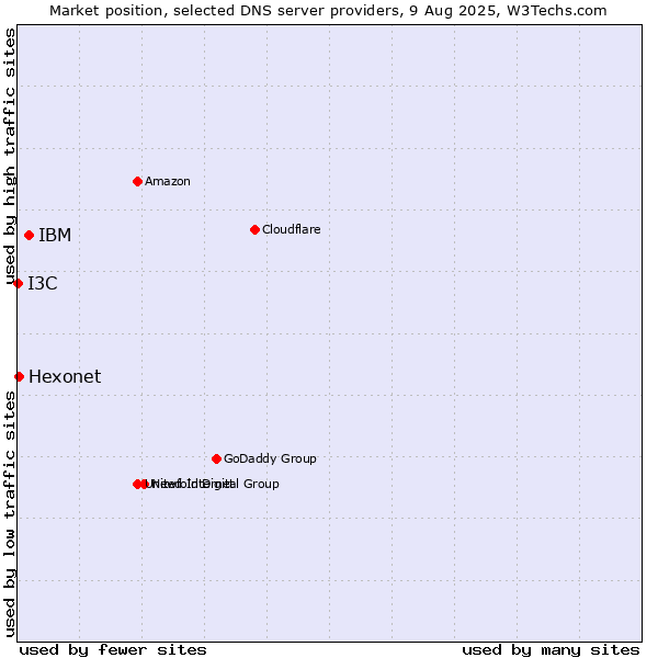 Market position of IBM vs. Hexonet vs. I3C
