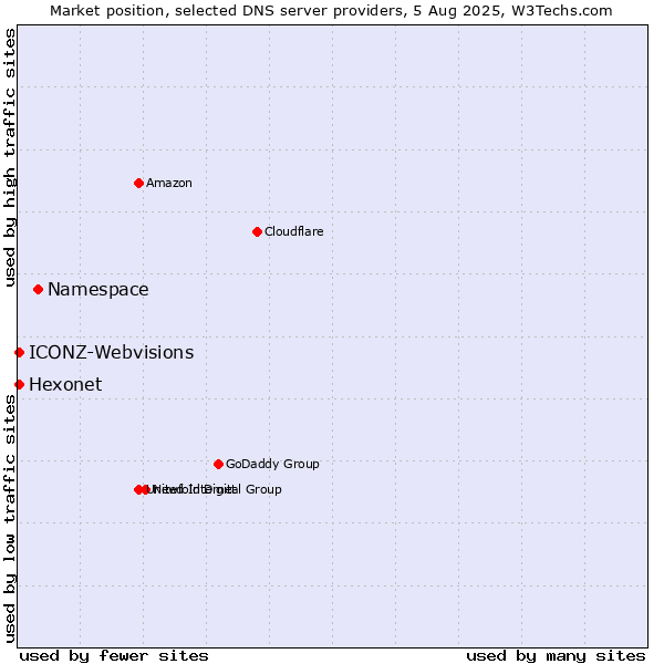 Market position of Namespace vs. Hexonet vs. ICONZ-Webvisions