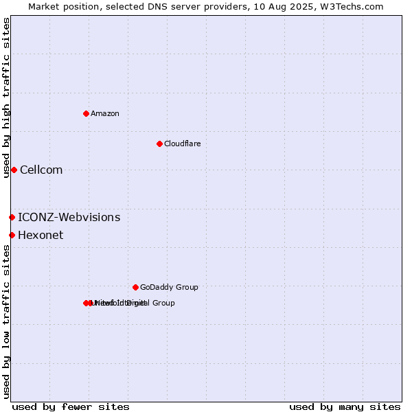 Market position of Cellcom vs. Hexonet vs. ICONZ-Webvisions