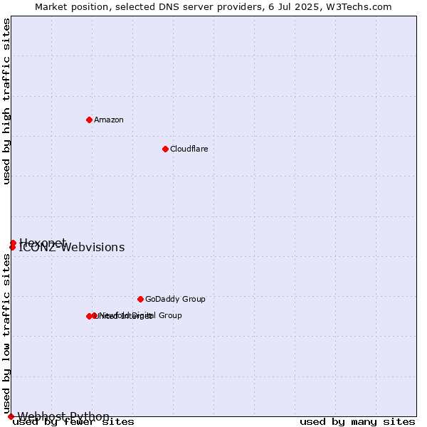 Market position of Hexonet vs. ICONZ-Webvisions vs. Webhost Python